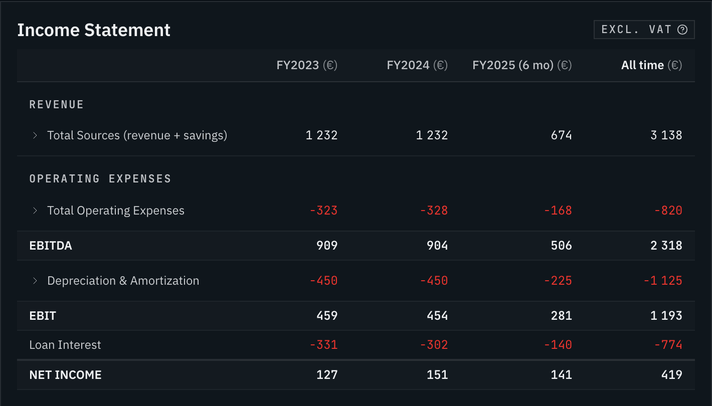 Backyard Energy's income statement on the live demo: revenue, EBITDA, EBIT and net income by fiscal year, derived from meter data
